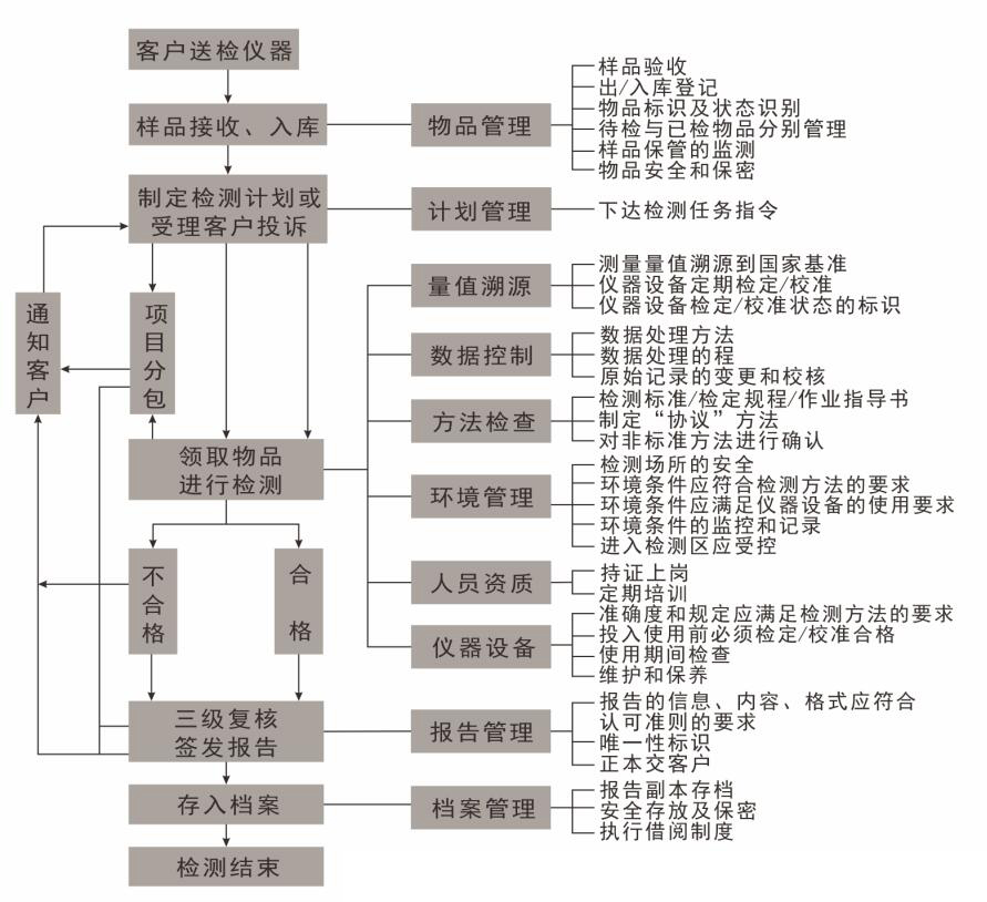 西南交大测绘工程检测中心服务流程